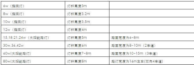 LED路燈功率、燈桿高度、道路寬度的關(guān)系。