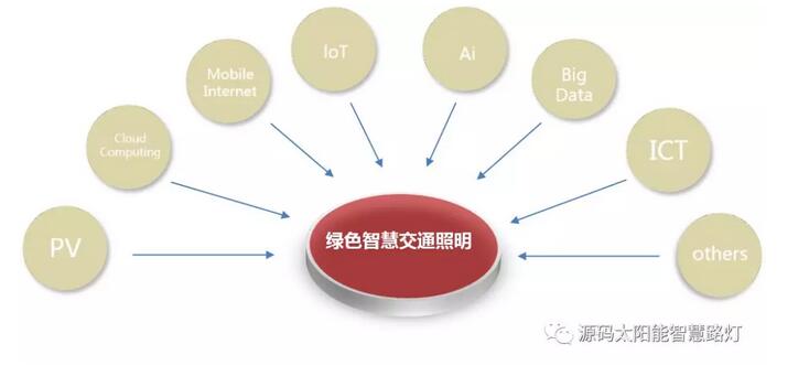 綠色智慧交通照明，讓安全溫馨伴您隨行。